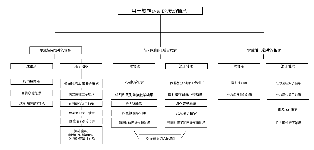 滾動軸承按載荷分類